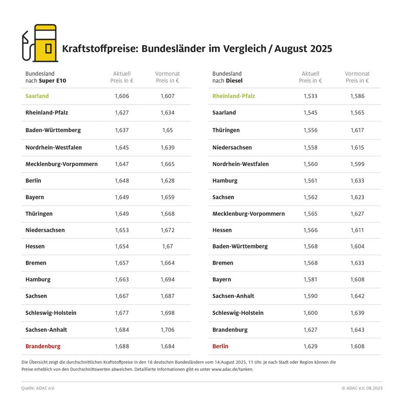 Foto: ADAC Der ADAC hat die Spritpreise in den Bundesländern verglichen